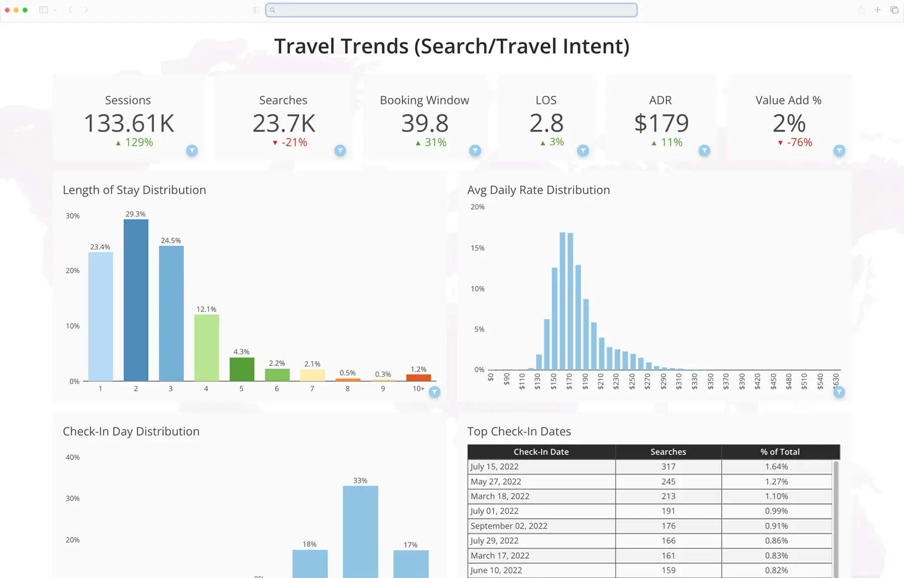 Travel booking trends, data, reporting