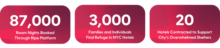 Overview of Ripe x HANYC case study outcomes. 3,000 families and individuals find refuge in NYC hotels. 87,000 room night booked through Ripe platform. 20 hotels contracted to support city's overwhelmed shelters.