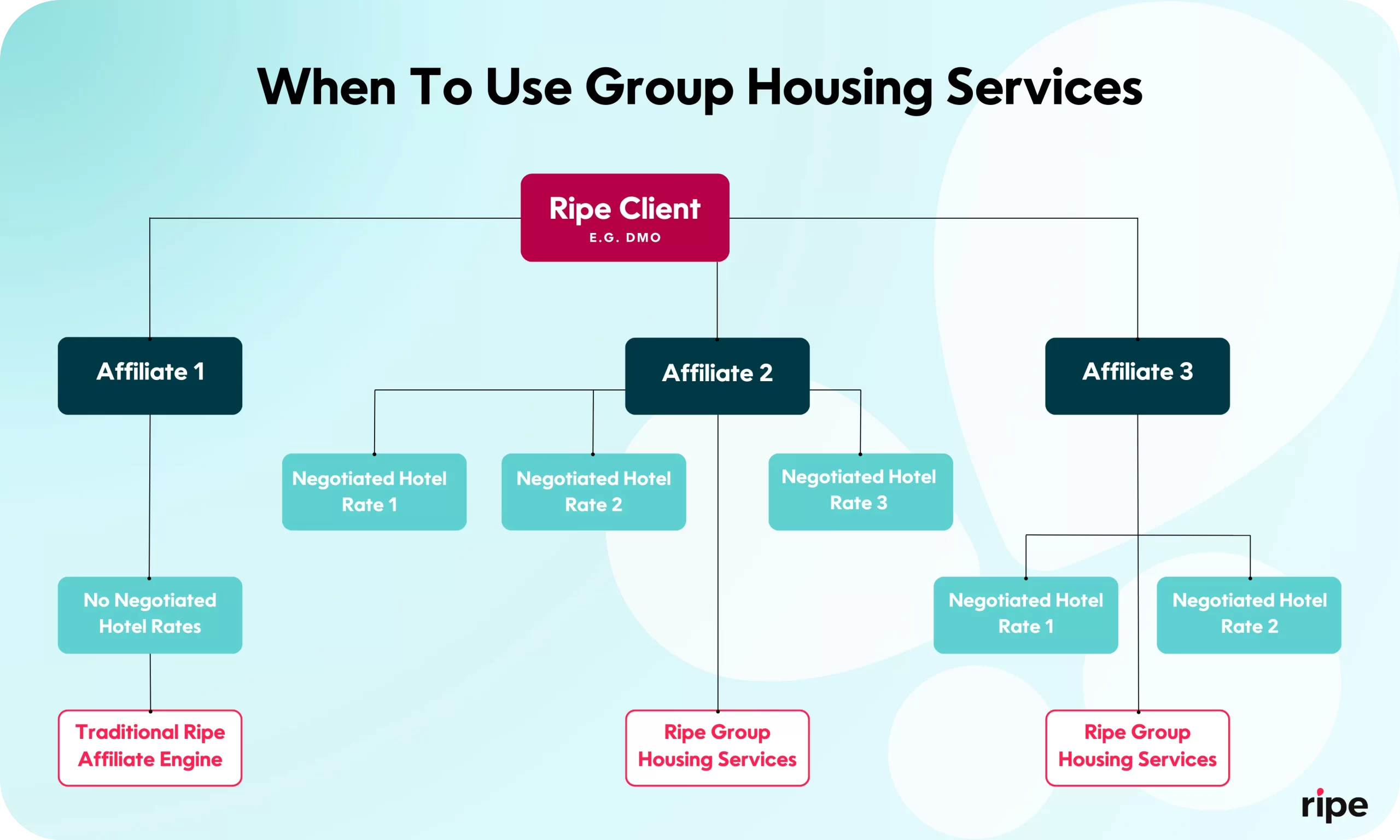 Flow chart describing when Ripe Group Housing services should be used
